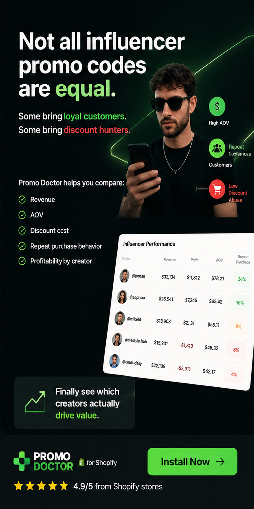 Promo Doctor compares influencer codes by revenue, AOV, repeat purchase rate, and profitability.